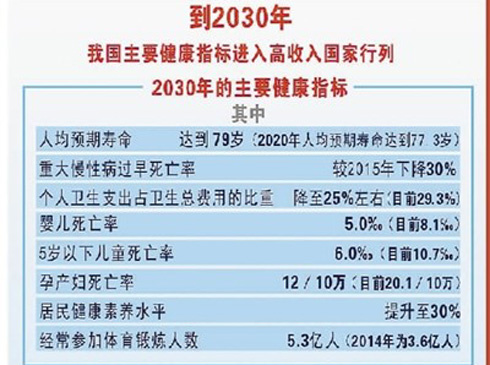 �й����� ����(w��)Ժӡ�l(f��)���������Ї�2030��Ҏ(gu��)���VҪ��    �����Ǵ��M�˵�ȫ��l(f��)չ�ı�ȻҪ�����ǽ�(j��ng)������l(f��)չ�Ļ��A(ch��)�l�������F(xi��n)���񽡿��L�����Ǉ��Ҹ������������d����Ҫ��־��Ҳ��ȫ����������Ĺ�ͬԸ�����h�͇��Қv���߶���ҕ���񽡿������Ї������ԁ��؄e�Ǹĸ��_���ԁ����҇������I(l��ng)��ĸ�l(f��)չȡ���@���ɾ������l(xi��ng)�h(hu��n)����ò���@������ȫ�����\����l(f��)չ���t(y��)���l(w��i)������(w��)�wϵ���潡ȫ�����񽡿�ˮƽ�����w���|(zh��)���m(x��)�����2015���҇��˾��A(y��)�ډ������_76.34�q����Ԕ����